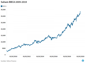 Cara Investasi Saham Bca