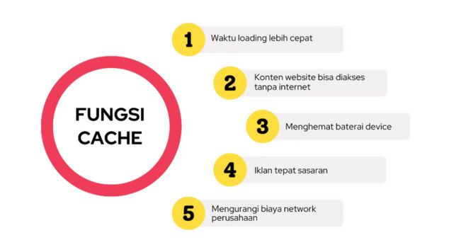 Pengertian Cache Serta fungsi dan Cara Menghapusnya (Sumber: Yandex)